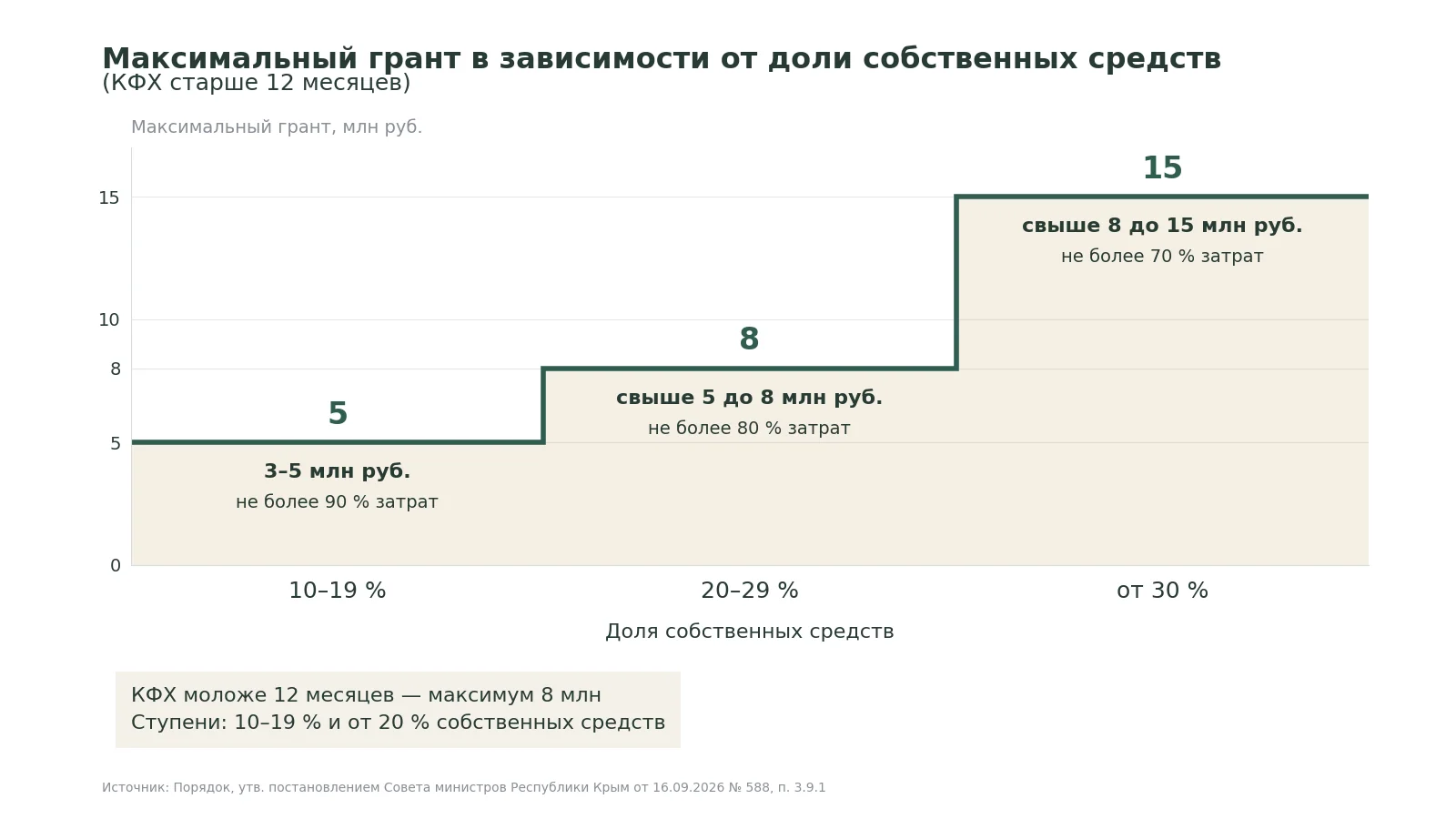 Ступенчатый график: потолок гранта растёт с долей собственных средств