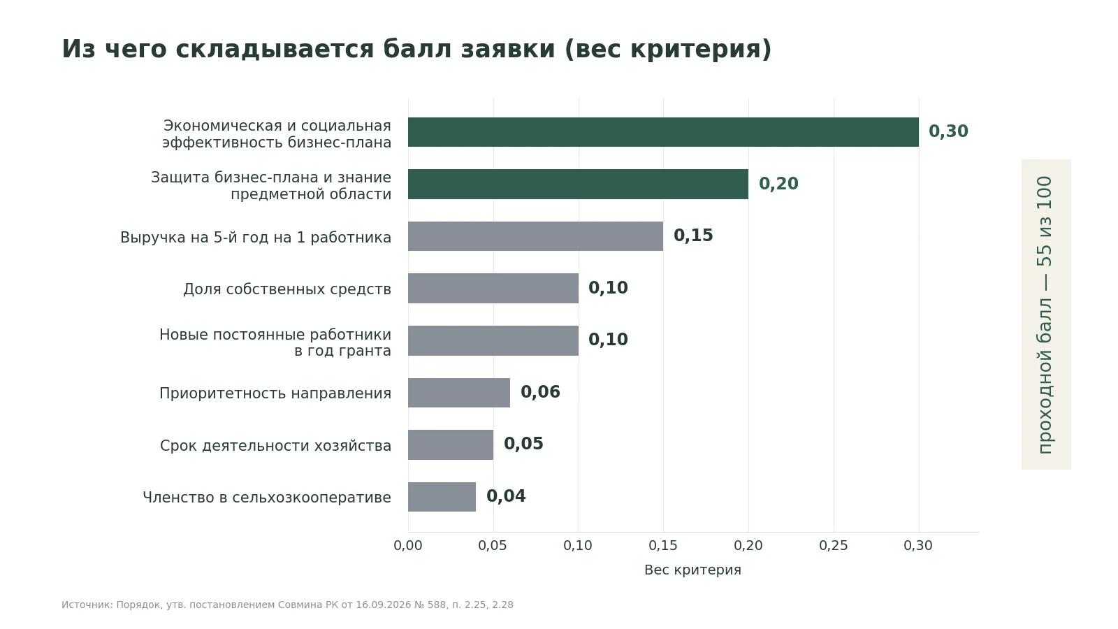 Вес критериев оценки заявки: экономика бизнес-плана 0,30, защита 0,20