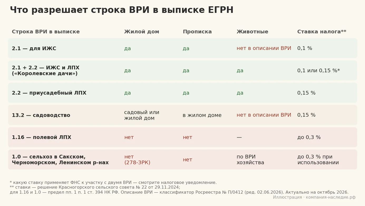 Схема: что разрешают коды ВРИ 2.1, 2.2, 13.2, 1.16 и сельхозземля в районах компании