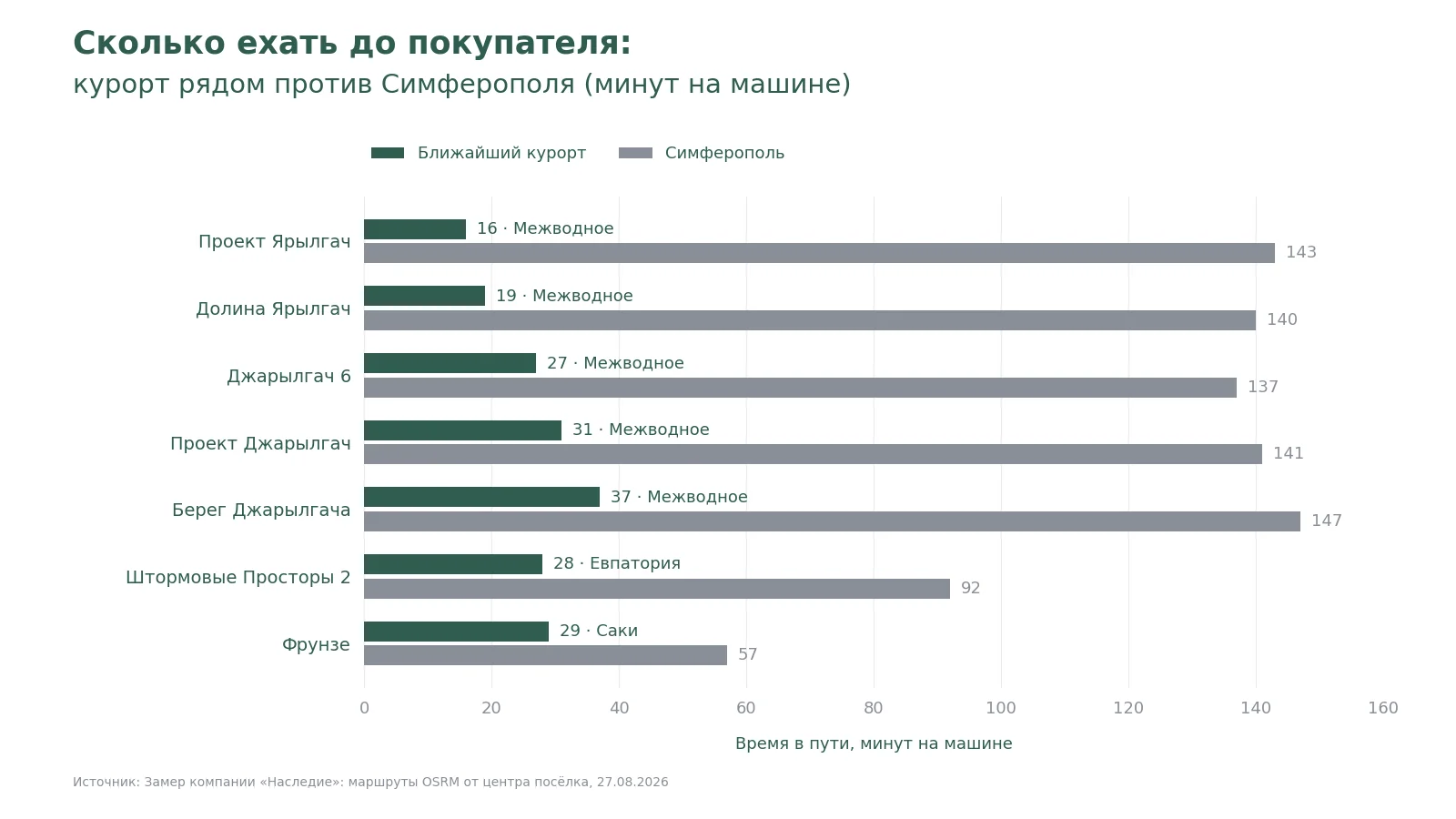 График: время до ближайшего курорта и до Симферополя по посёлкам