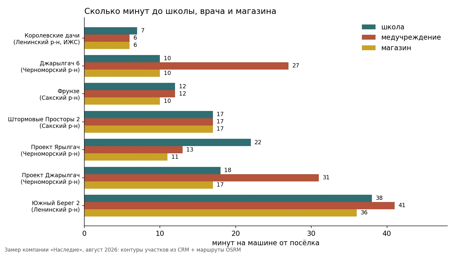 Сколько минут до школы, врача и магазина от 7 посёлков — замер компании