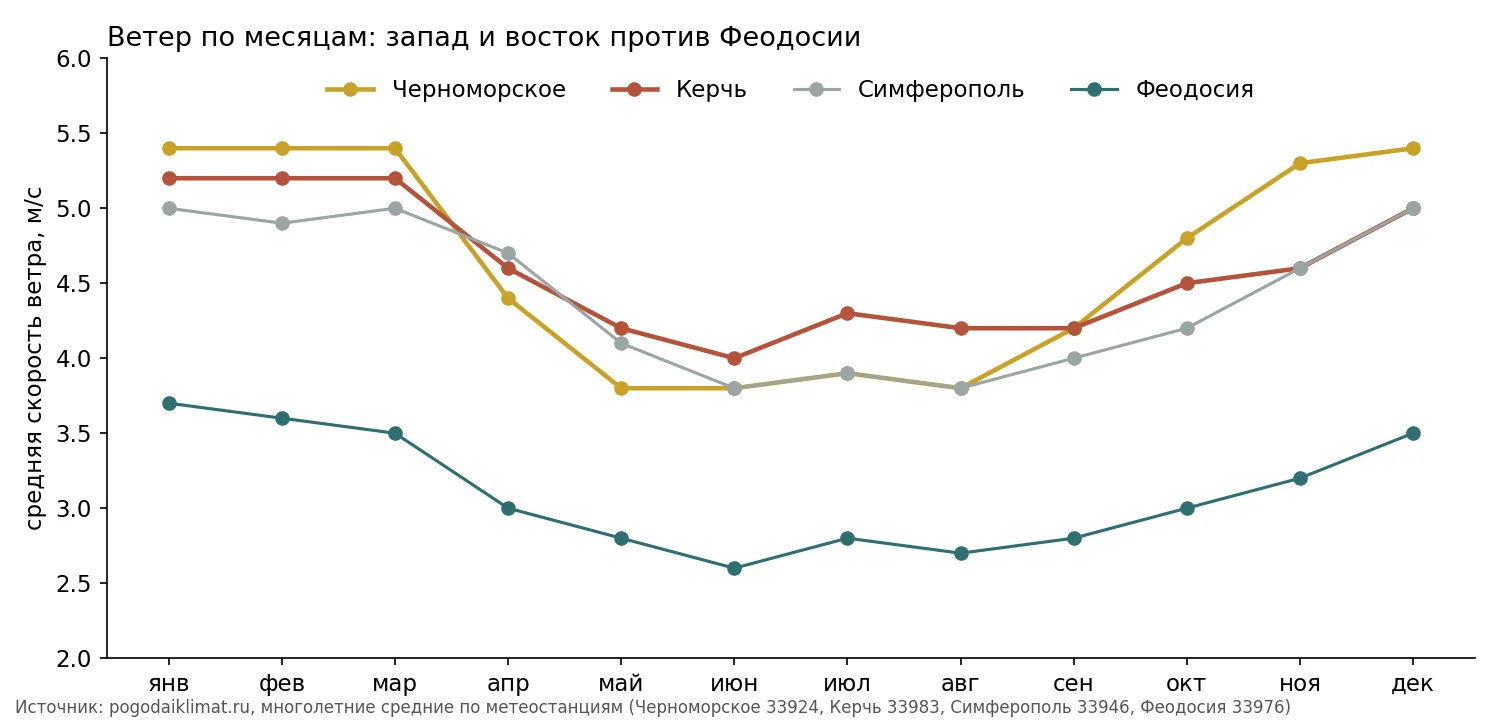 Средняя скорость ветра по месяцам — Черноморское, Керчь, Симферополь, Феодосия