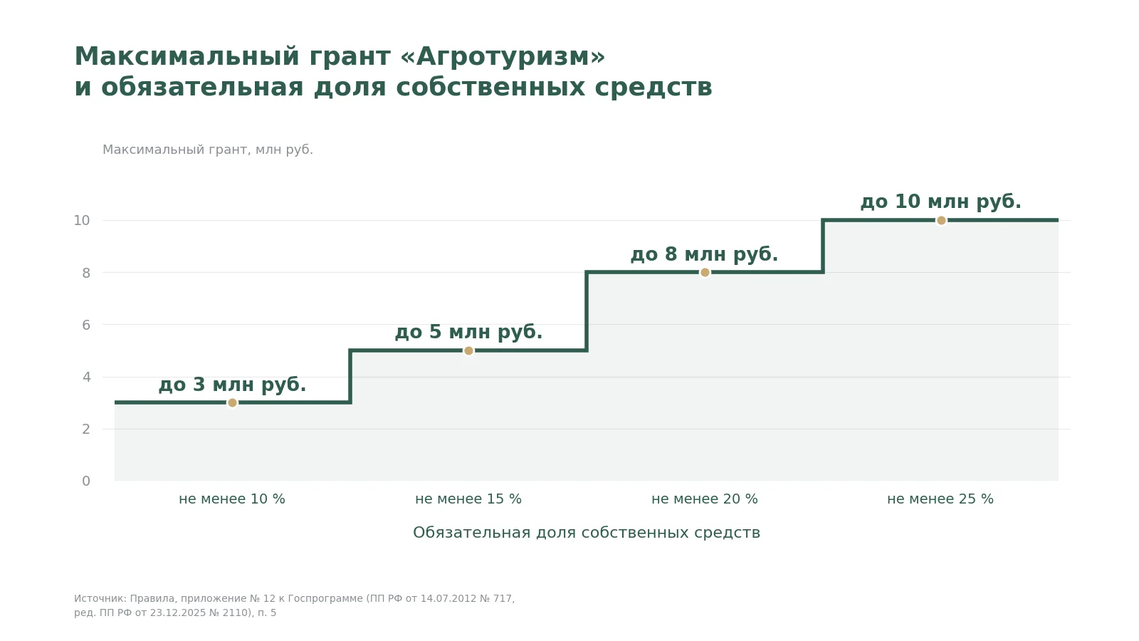 Ступенчатый график: потолок гранта Агротуризм от доли собственных средств