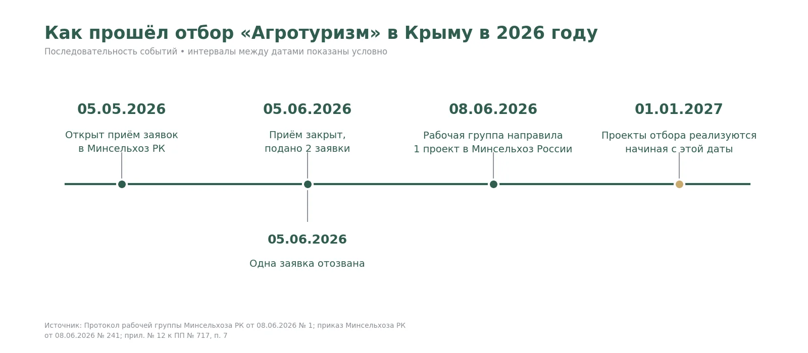 Шкала отбора Агротуризм в Крыму в 2026 году: окно 05.05–05.06, 2 заявки, 1 проект