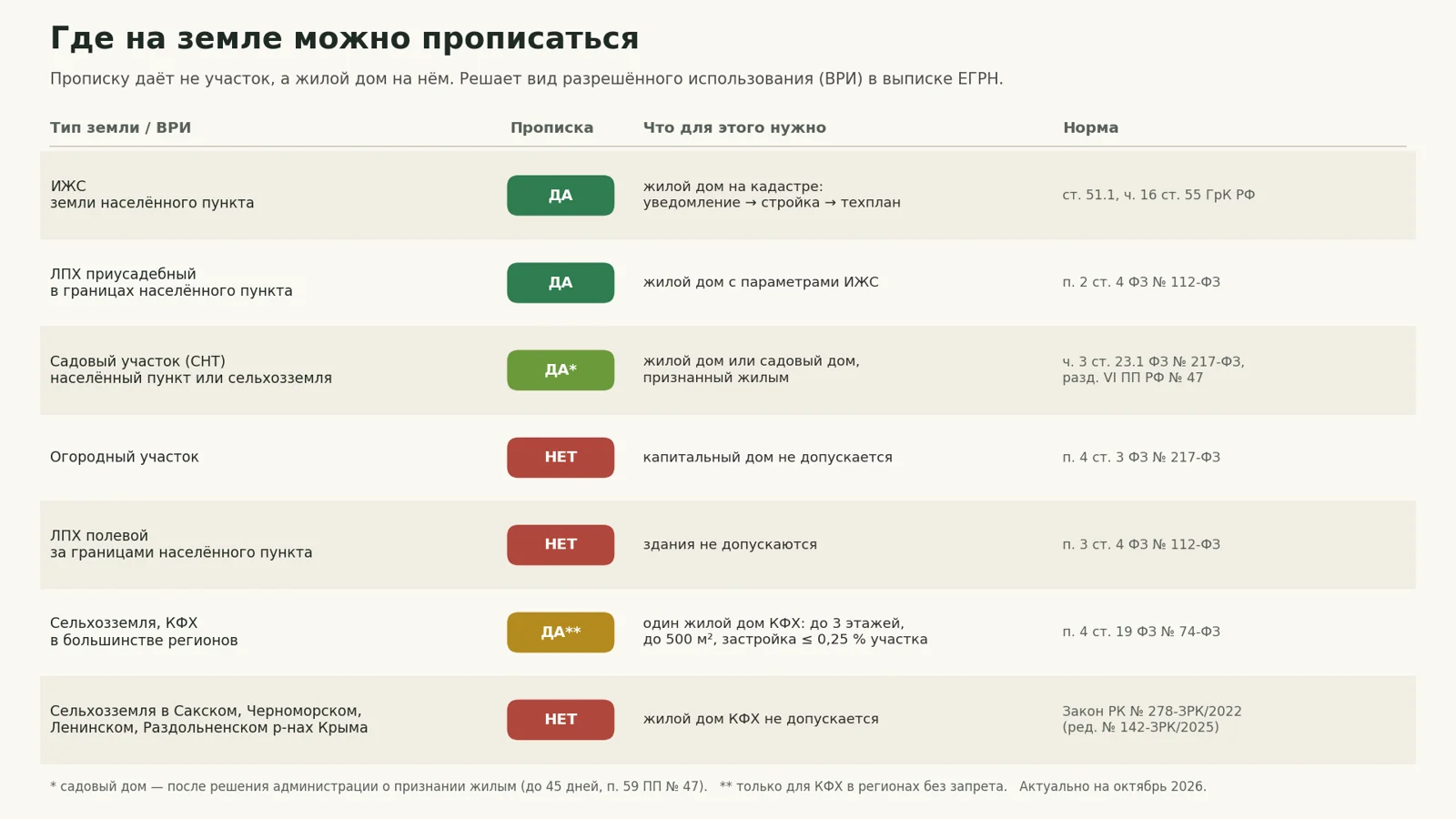 Инфографика — где на земле можно прописаться, по типам земли и нормам