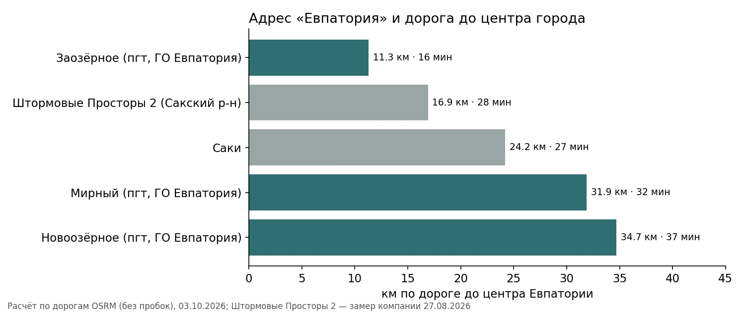 Адрес «Евпатория» и дорога до центра — км и минуты