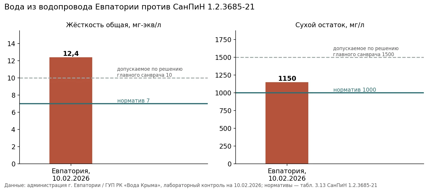 Вода из водопровода Евпатории против норматива СанПиН