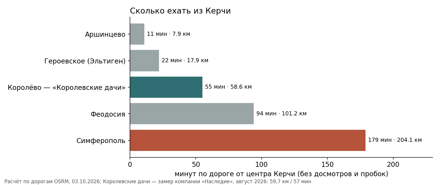 Сколько ехать из Керчи — до районов, Королёво, Феодосии и Симферополя